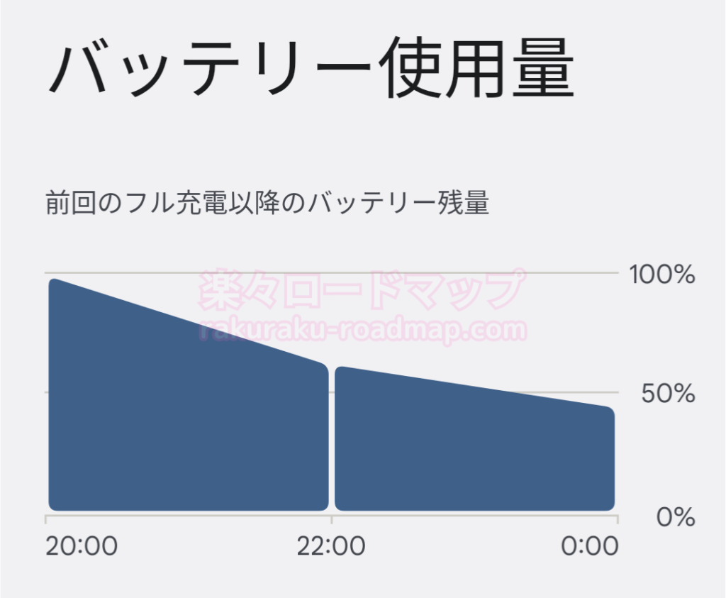 中古スマホPixel 4a (4G)バッテリー使用量