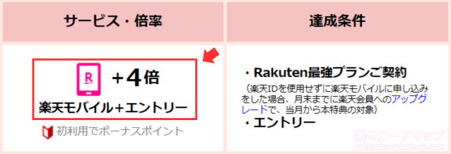 楽天モバイルご契約と無料エントリーで楽天ポイント還元4倍！