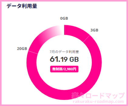 私の楽天モバイルのデータ利用量と料金