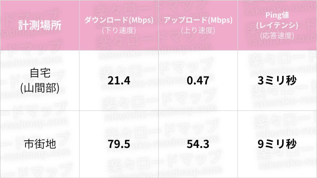 楽天モバイルPixel 4a (4G)通信速度計測
